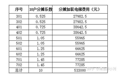 8层楼加装电梯42万分摊方法
