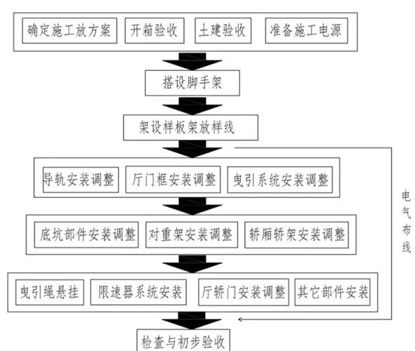 电梯系统安装教程电脑,电梯安装教程视频 电梯系统安装教程电脑,电梯安装教程视频